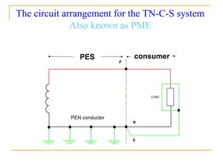 PES consumer
PEN conductor
The circuit arrangement for the TN-C-S system
Also known as PME
 