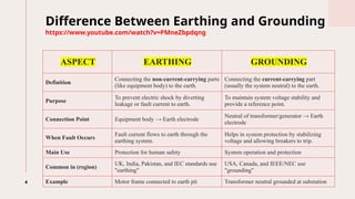 Earthing & Grounding Basics presentation about electrical system.pptx