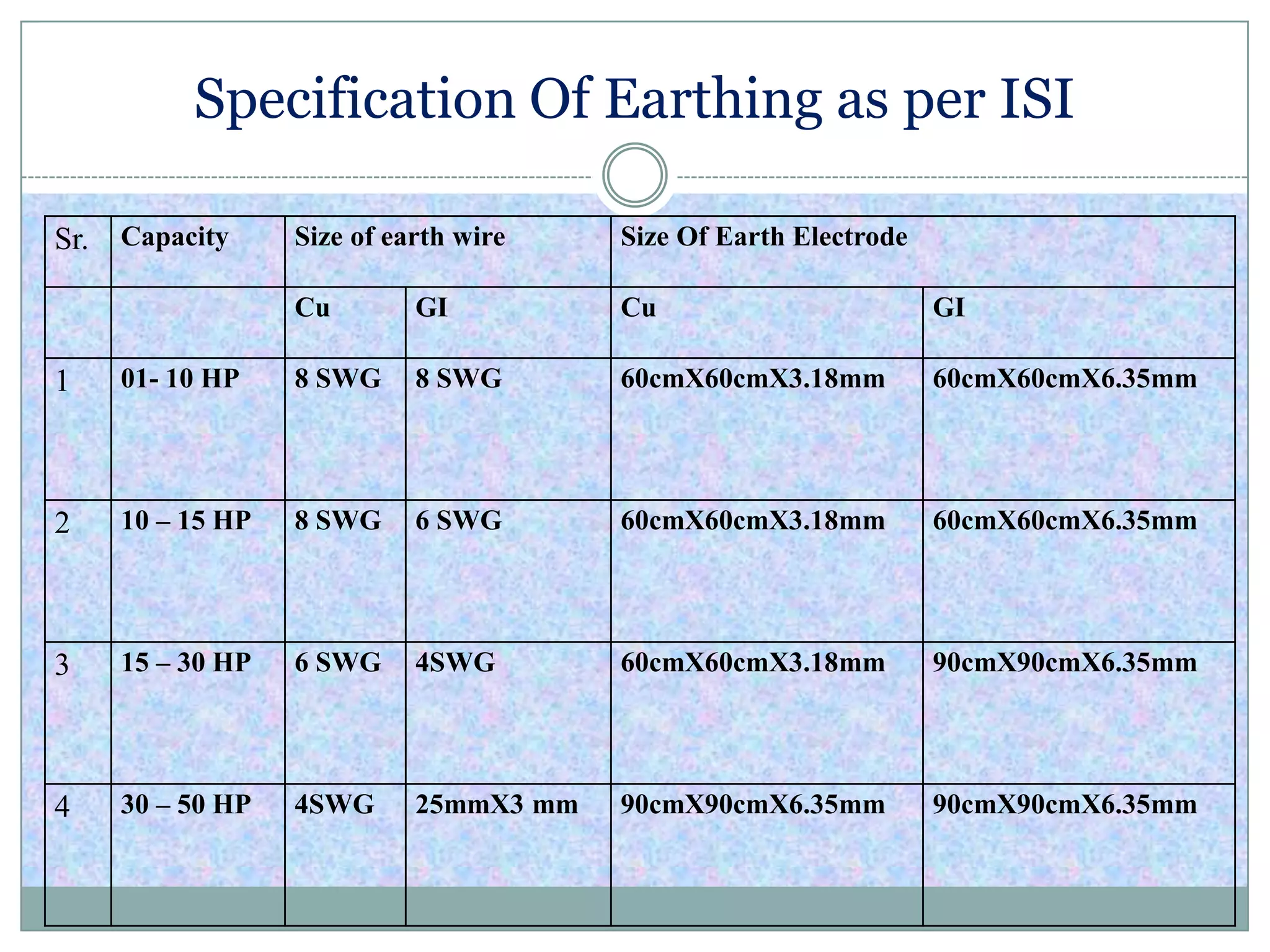 Specification Of Earthing as per ISI
Sr. Capacity Size of earth wire Size Of Earth Electrode
Cu GI Cu GI
1 01- 10 HP 8 SWG 8 SWG 60cmX60cmX3.18mm 60cmX60cmX6.35mm
2 10 – 15 HP 8 SWG 6 SWG 60cmX60cmX3.18mm 60cmX60cmX6.35mm
3 15 – 30 HP 6 SWG 4SWG 60cmX60cmX3.18mm 90cmX90cmX6.35mm
4 30 – 50 HP 4SWG 25mmX3 mm 90cmX90cmX6.35mm 90cmX90cmX6.35mm
 