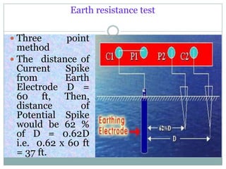 Earth resistance test
 Three point
method
 The distance of
Current Spike
from Earth
Electrode D =
60 ft, Then,
distance of
Potential Spike
would be 62 %
of D = 0.62D
i.e. 0.62 x 60 ft
= 37 ft.
 