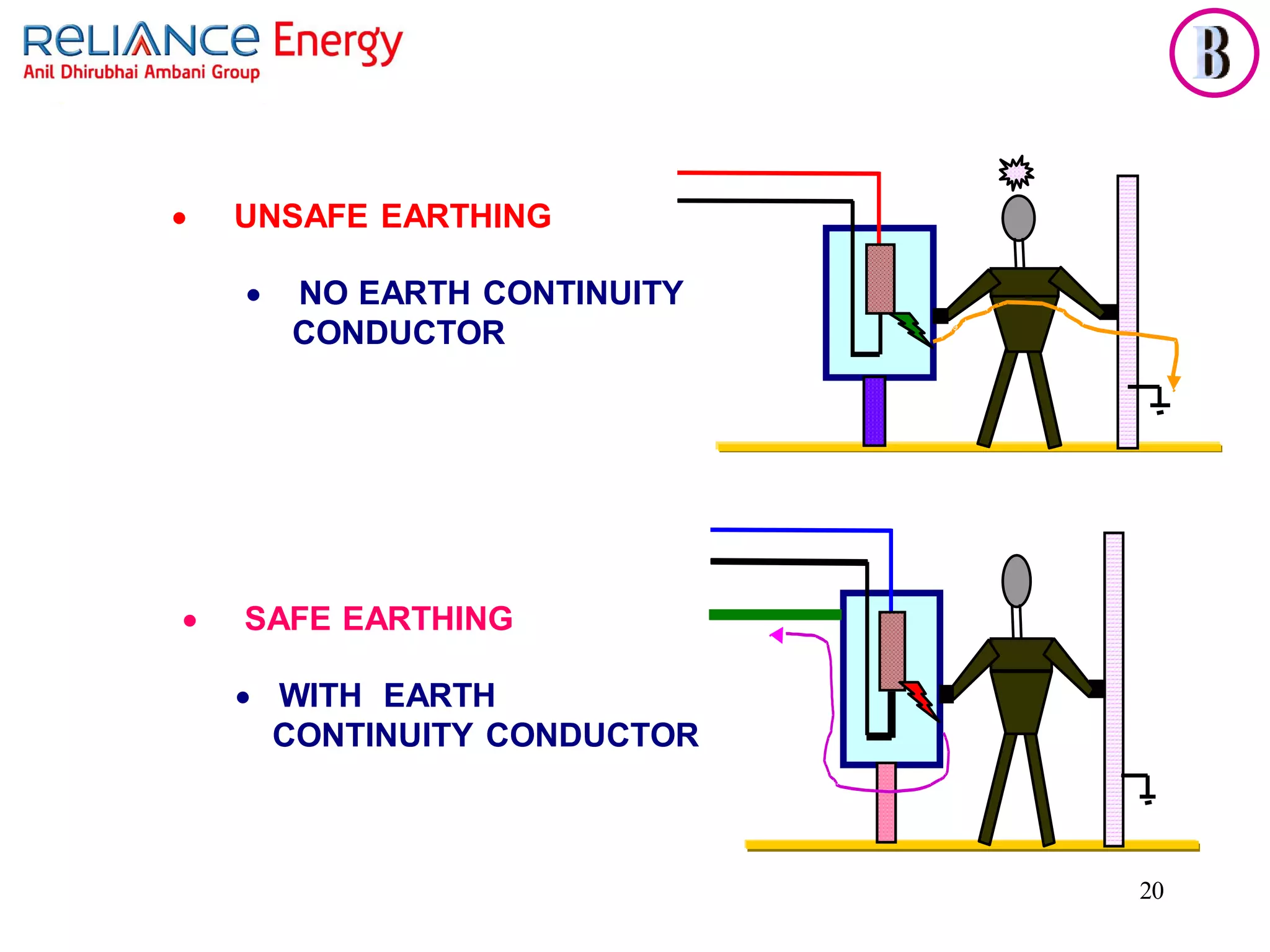 20
• UNSAFE EARTHING
• NO EARTH CONTINUITY
CONDUCTOR
• SAFE EARTHING
• WITH EARTH
CONTINUITY CONDUCTOR
 