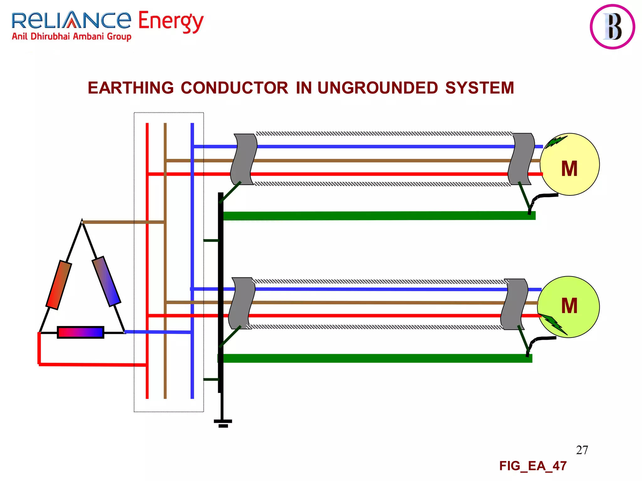 27
FIG_EA_47
EARTHING CONDUCTOR IN UNGROUNDED SYSTEM
M
M
 