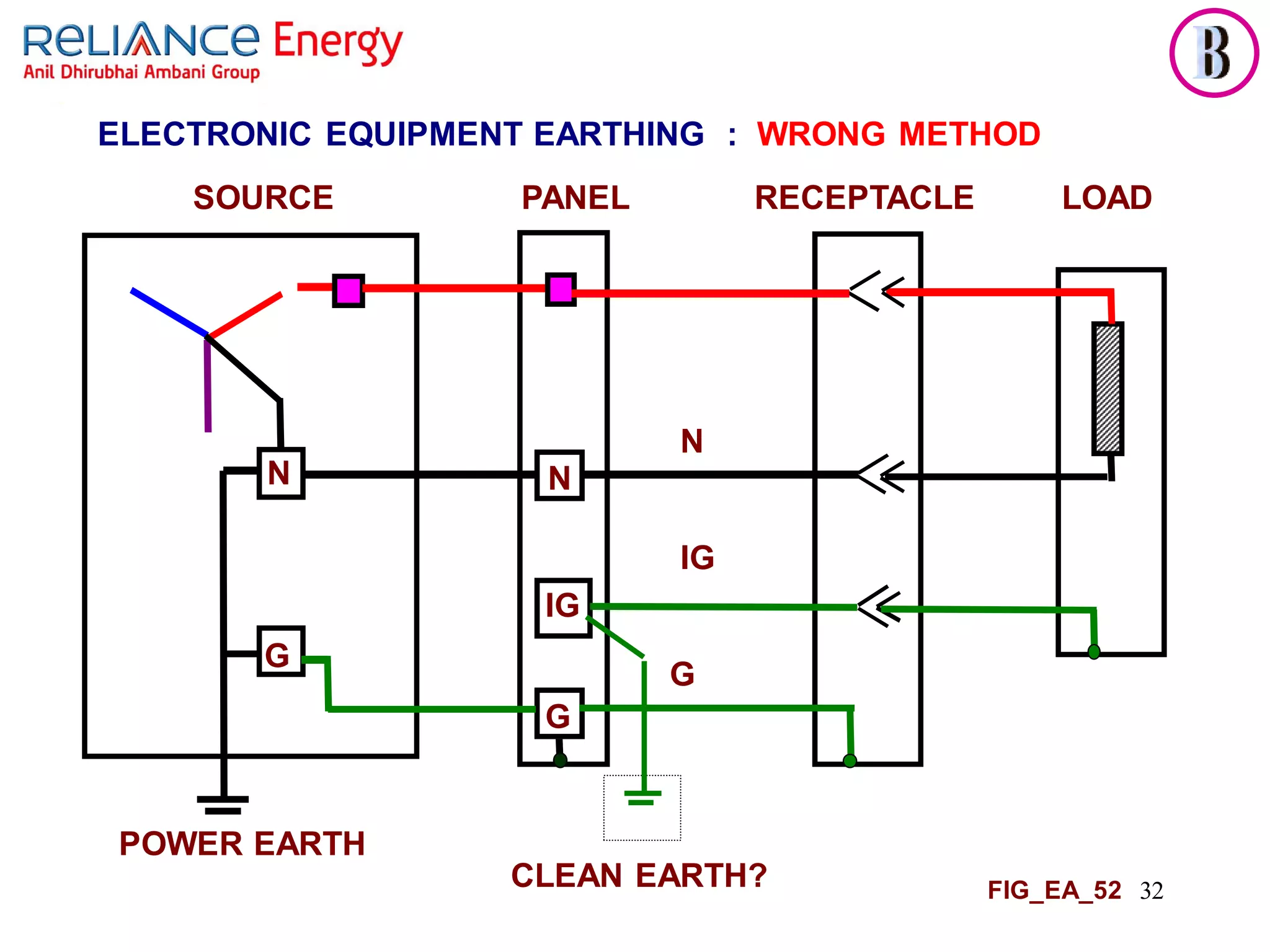 32
ELECTRONIC EQUIPMENT EARTHING : WRONG METHOD
CLEAN EARTH?
N N
SOURCE PANEL RECEPTACLE LOAD
N
N
N
IG
IG
G
G
G
FIG_EA_52
POWER EARTH
 