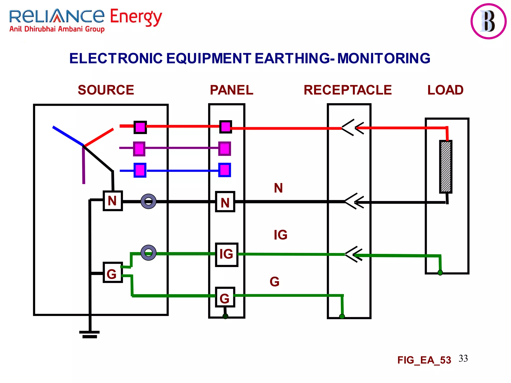 33
N N
ELECTRONIC EQUIPMENT EARTHING- MONITORING
SOURCE PANEL RECEPTACLE LOAD
N
N
N
IG
IG
G
G
G
FIG_EA_53
 