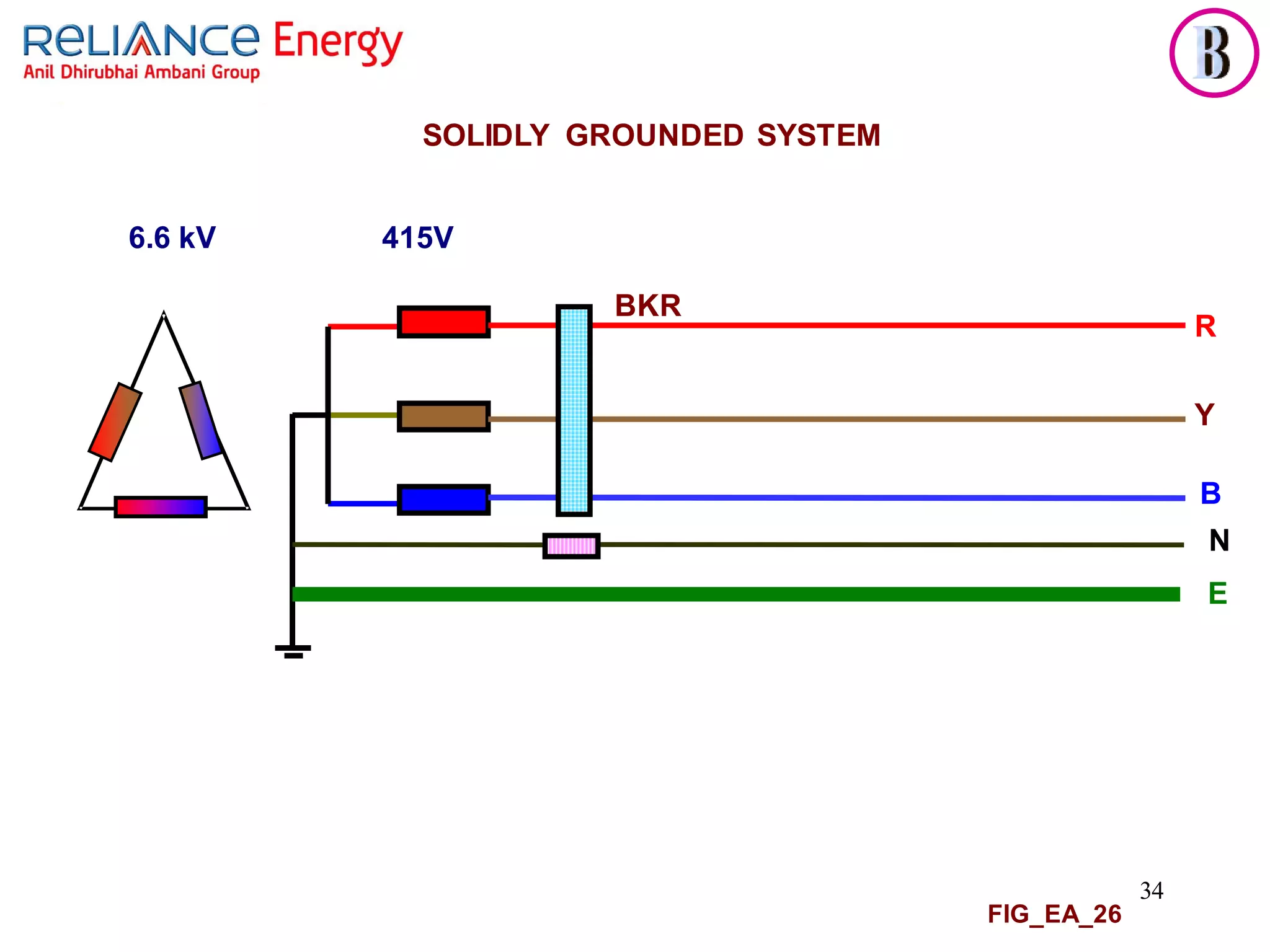 34
FIG_EA_26
SOLIDLY GROUNDED SYSTEM
6.6 kV 415V
BKR
R
Y
B
N
E
 
