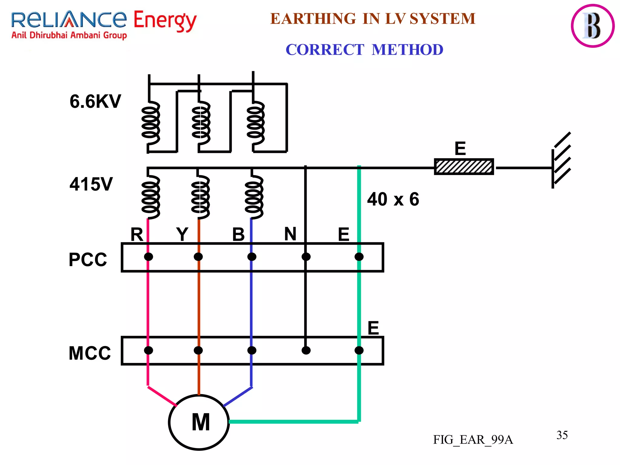 35
EARTHING IN LV SYSTEM
CORRECT METHOD
M
E
MCC
E
PCC
R Y B N
6.6KV
E
40 x 6
FIG_EAR_99A
415V
 