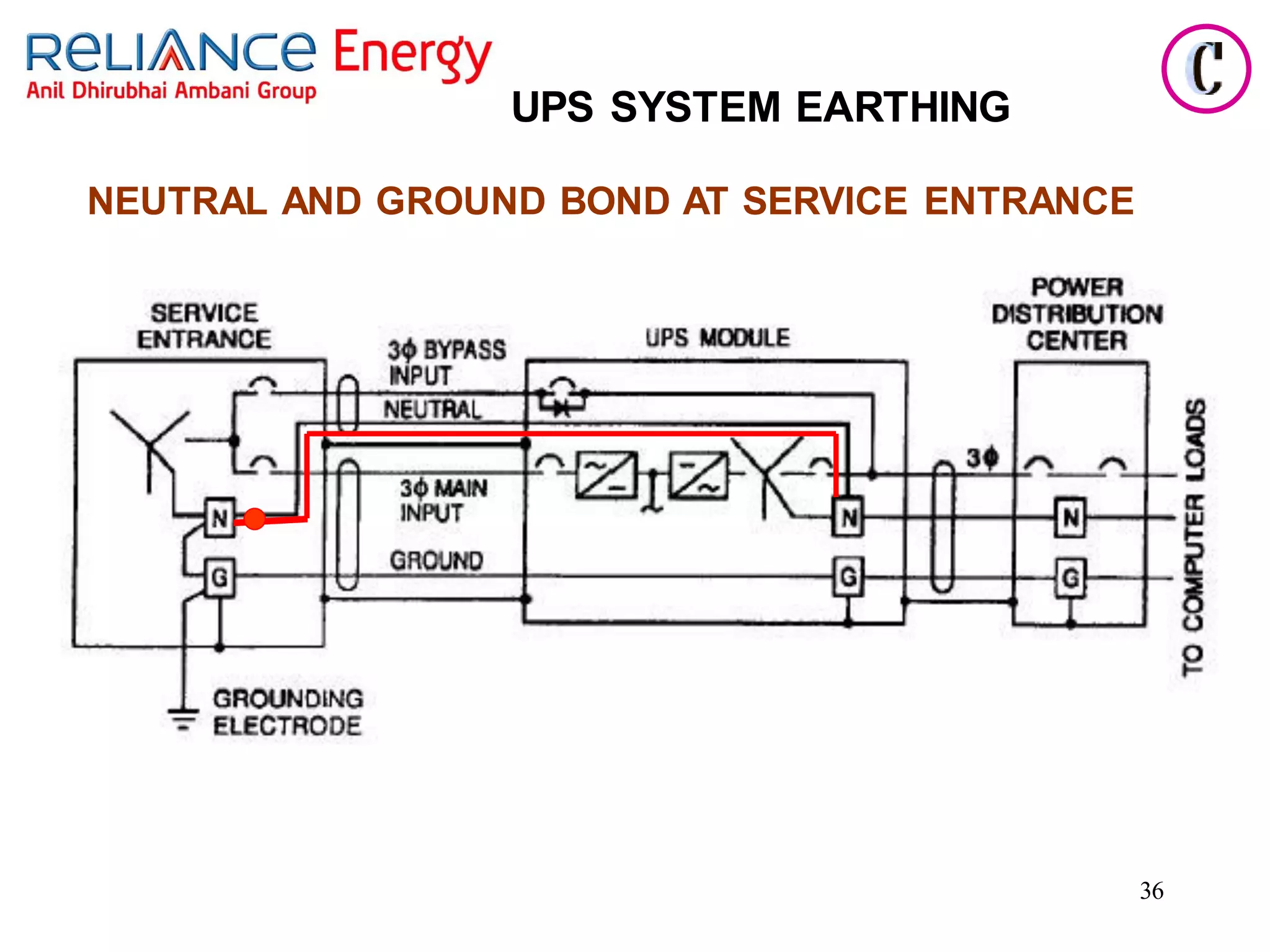 36
UPS SYSTEM EARTHING
NEUTRAL AND GROUND BOND AT SERVICE ENTRANCE
 