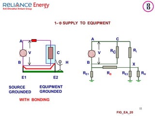 11
1- F SUPPLY TO EQUIPMENT
A
A
RC
R
V
X
RE1 RB RE2 RH
E2
EQUIPMENT
GROUNDED
WITH BONDING
E1
B H B
C
C V
FIG_EA_20
SOURCE
GROUNDED
 