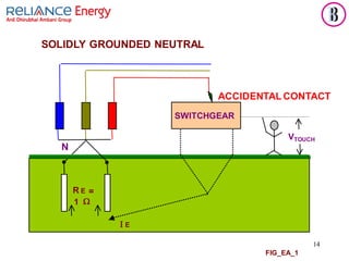 14
FIG_EA_1
ACCIDENTAL CONTACT
SWITCHGEAR
N
R E =
1 
 E
VTOUCH
SOLIDLY GROUNDED NEUTRAL
 