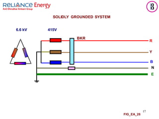 17
FIG_EA_26
SOLIDLY GROUNDED SYSTEM
6.6 kV 415V
BKR
R
Y
B
N
E
 
