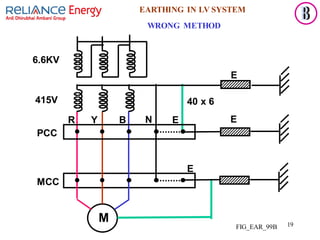 19
EARTHING IN LV SYSTEM
WRONG METHOD
M
E
MCC
E
PCC
R Y B N
6.6KV
E
40 x 6
FIG_EAR_99B
E
415V
 