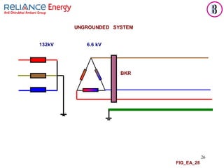 26
FIG_EA_28
UNGROUNDED SYSTEM
132kV 6.6 kV
BKR
 