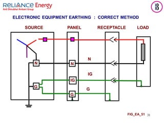 31
N N
ELECTRONIC EQUIPMENT EARTHING : CORRECT METHOD
SOURCE PANEL RECEPTACLE LOAD
N
N
N
IG
IG
G
G
G
FIG_EA_51
 