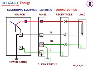32
ELECTRONIC EQUIPMENT EARTHING : WRONG METHOD
CLEAN EARTH?
N N
SOURCE PANEL RECEPTACLE LOAD
N
N
N
IG
IG
G
G
G
FIG_EA_52
POWER EARTH
 