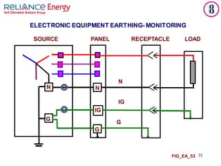 33
N N
ELECTRONIC EQUIPMENT EARTHING- MONITORING
SOURCE PANEL RECEPTACLE LOAD
N
N
N
IG
IG
G
G
G
FIG_EA_53
 