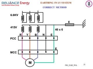 35
EARTHING IN LV SYSTEM
CORRECT METHOD
M
E
MCC
E
PCC
R Y B N
6.6KV
E
40 x 6
FIG_EAR_99A
415V
 