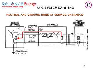 36
UPS SYSTEM EARTHING
NEUTRAL AND GROUND BOND AT SERVICE ENTRANCE
 
