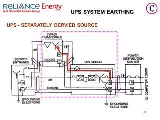 37
UPS SYSTEM EARTHING
UPS - SEPARATELY DERVIED SOURCE
 
