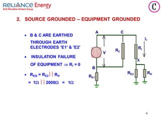 6
2. SOURCE GROUNDED – EQUIPMENT GROUNDED
• B & C ARE EARTHED
THROUGH EARTH
ELECTRODES 'E1' & 'E2'
• INSULATION FAILURE
OF EQUIPMENT  R = 0
• REQ = RE2 RH
= 1  2000 = 1
C
F
RC
R
X
RE1
RE2 RH
A
B
V
 