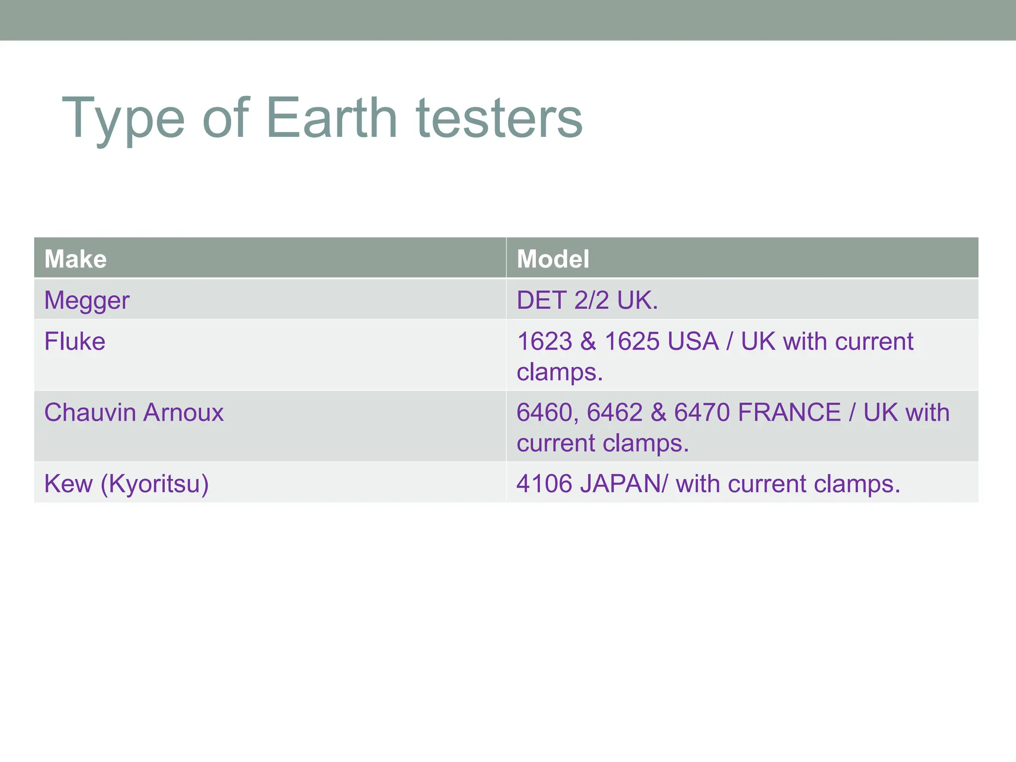 Type of Earth testers
Make Model
Megger DET 2/2 UK.
Fluke 1623 & 1625 USA / UK with current
clamps.
Chauvin Arnoux 6460, 6462 & 6470 FRANCE / UK with
current clamps.
Kew (Kyoritsu) 4106 JAPAN/ with current clamps.
 