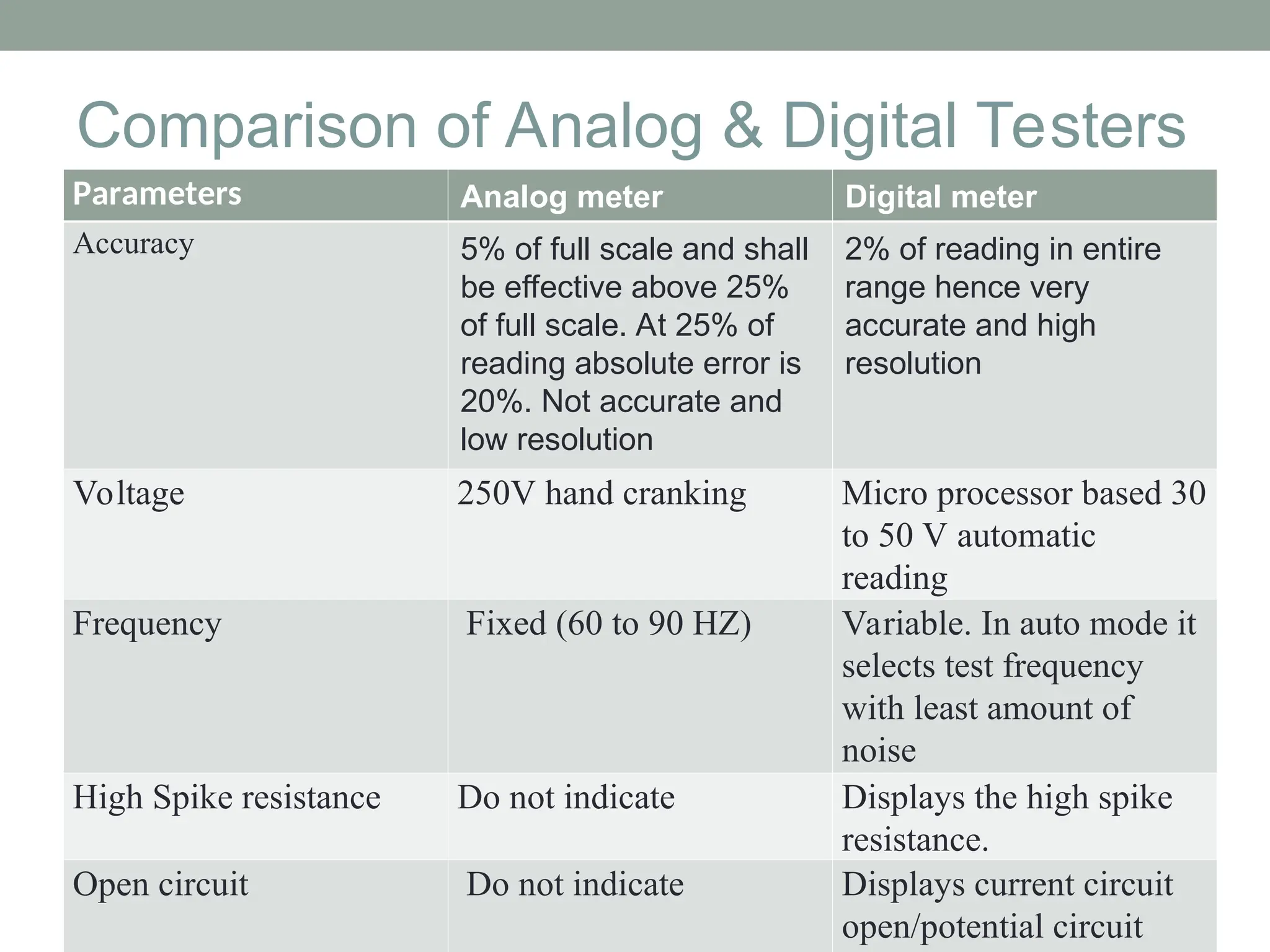 Comparison of Analog & Digital Testers
Parameters Analog meter Digital meter
Accuracy 5% of full scale and shall
be effective above 25%
of full scale. At 25% of
reading absolute error is
20%. Not accurate and
low resolution
2% of reading in entire
range hence very
accurate and high
resolution
Voltage 250V hand cranking Micro processor based 30
to 50 V automatic
reading
Frequency Fixed (60 to 90 HZ) Variable. In auto mode it
selects test frequency
with least amount of
noise
High Spike resistance Do not indicate Displays the high spike
resistance.
Open circuit Do not indicate Displays current circuit
open/potential circuit
 