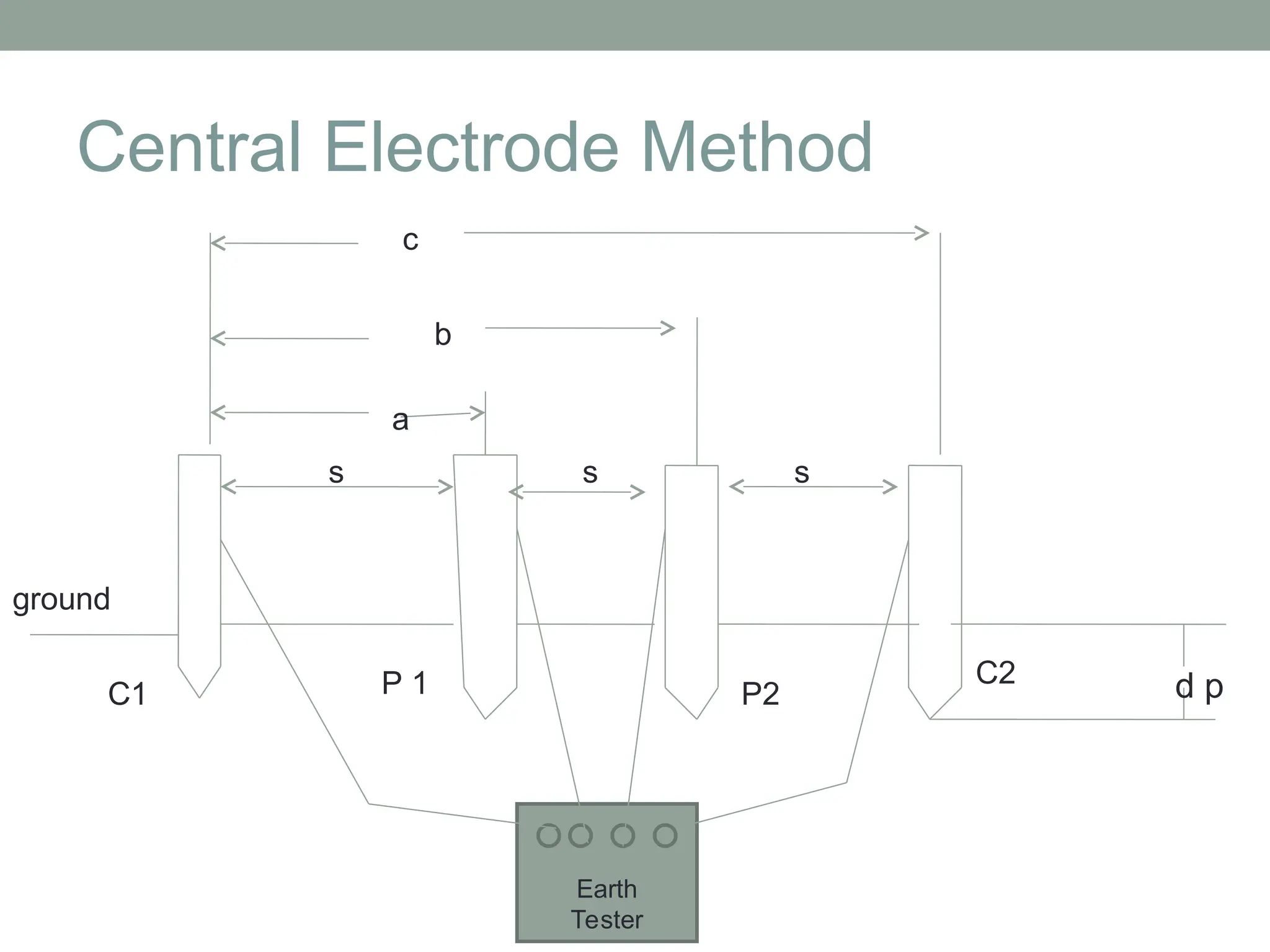 Central Electrode Method
c
b
a
s s s
Earth
Tester
ground
d p
P 1 P2
C2
C1
 