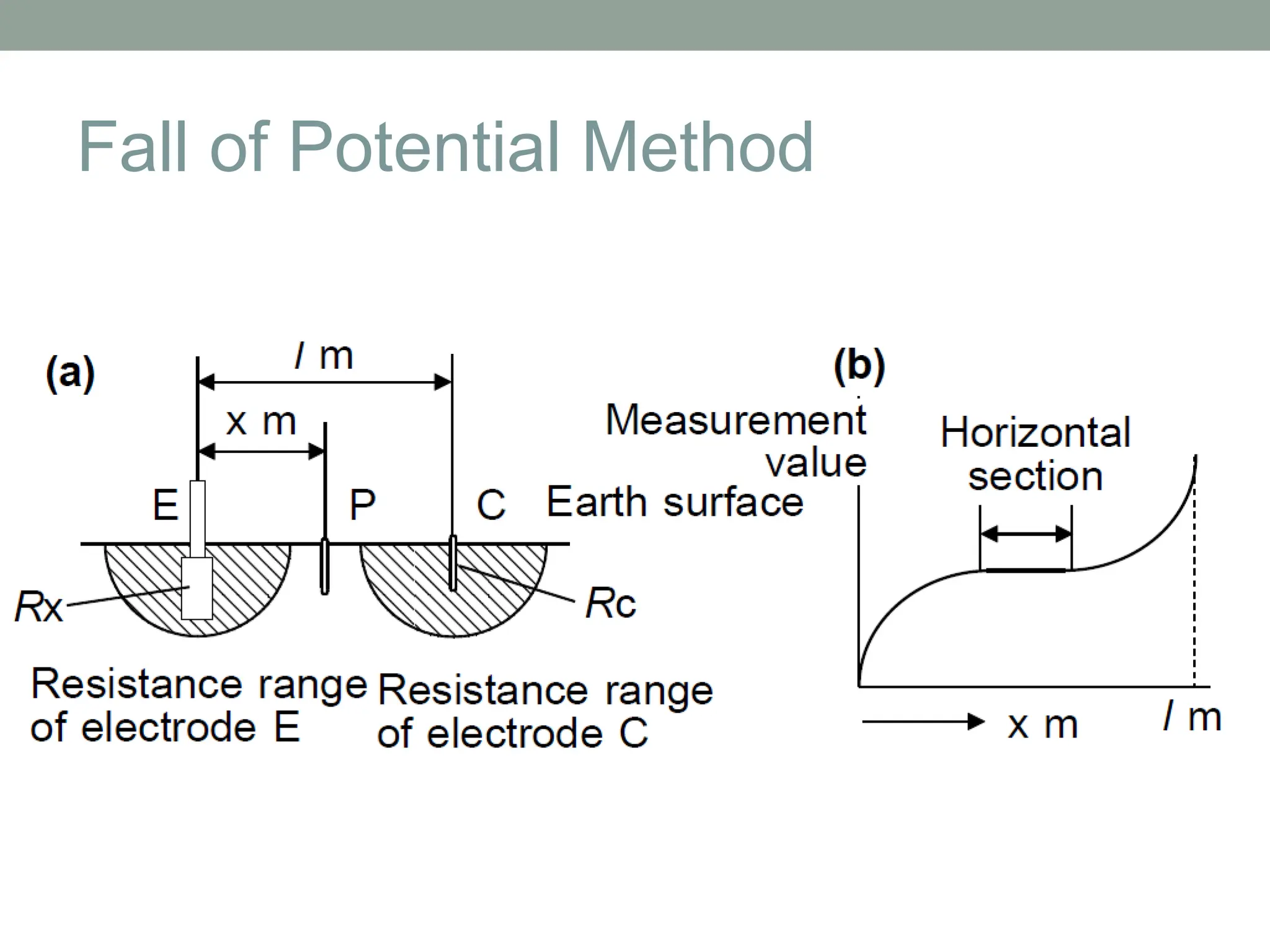 Fall of Potential Method
 