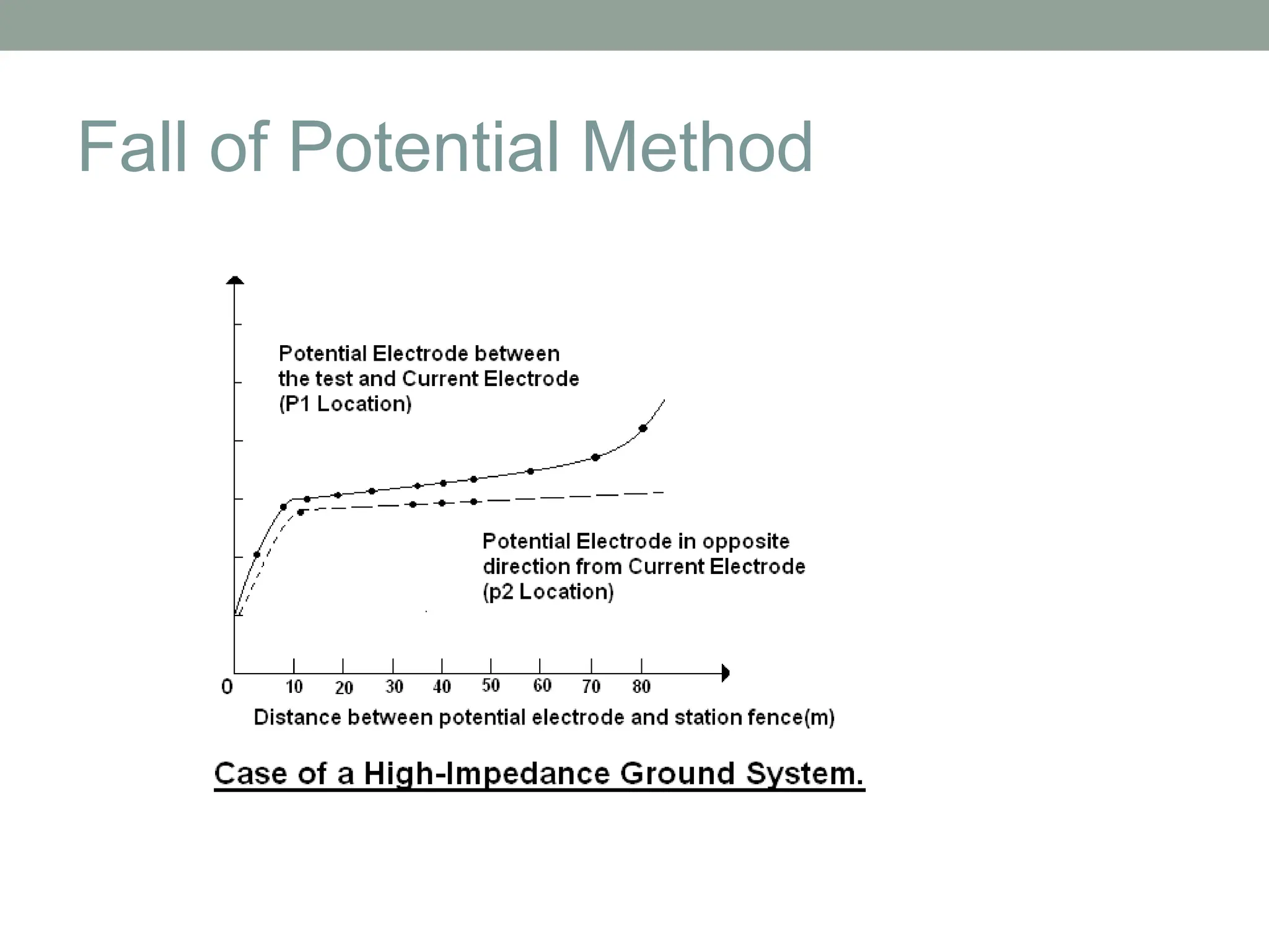 Fall of Potential Method
 