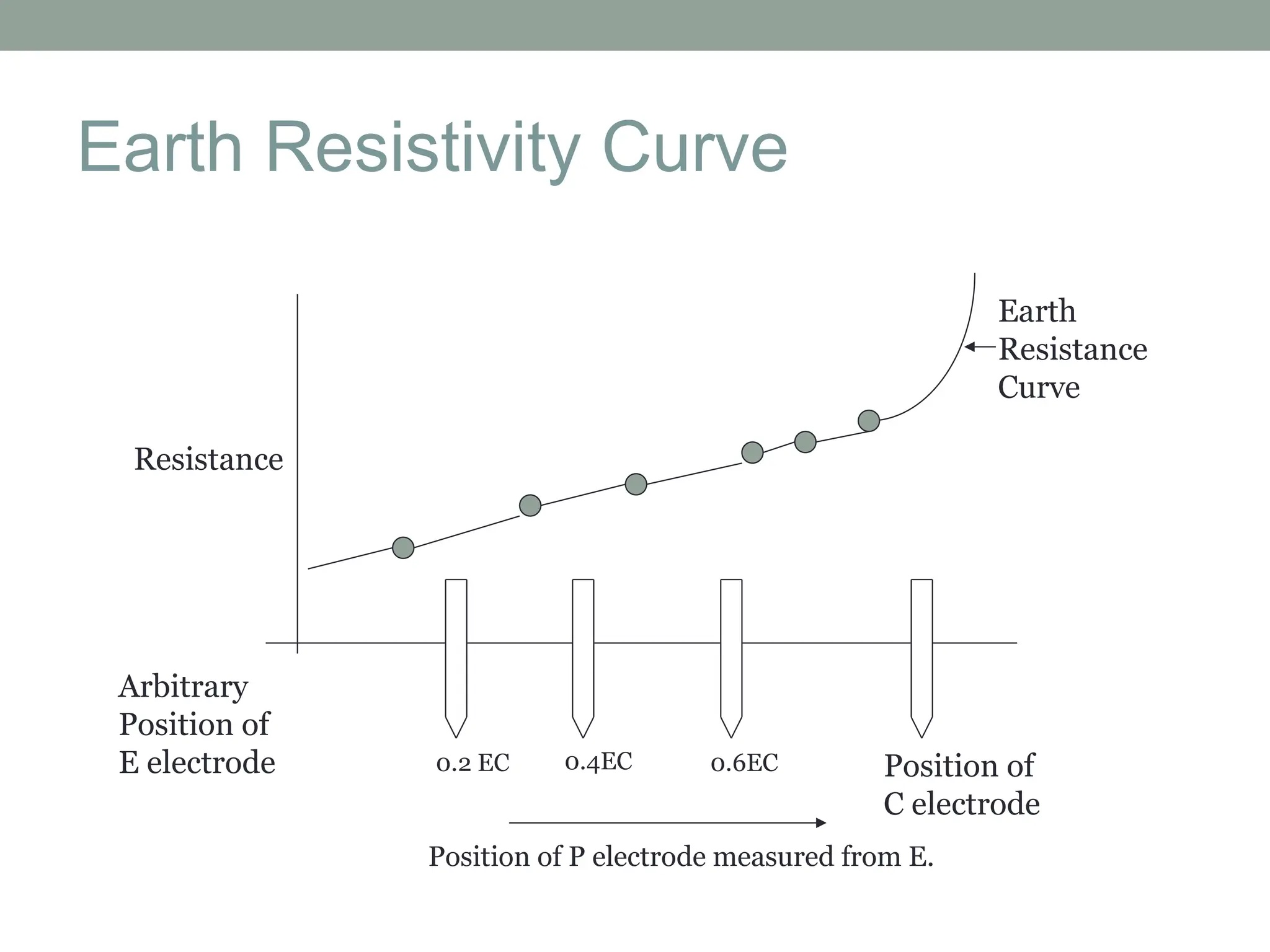 Earth Resistivity Curve
Resistance
Arbitrary
Position of
E electrode 0.2 EC 0.4EC 0.6EC Position of
C electrode
Position of P electrode measured from E.
Earth
Resistance
Curve
 