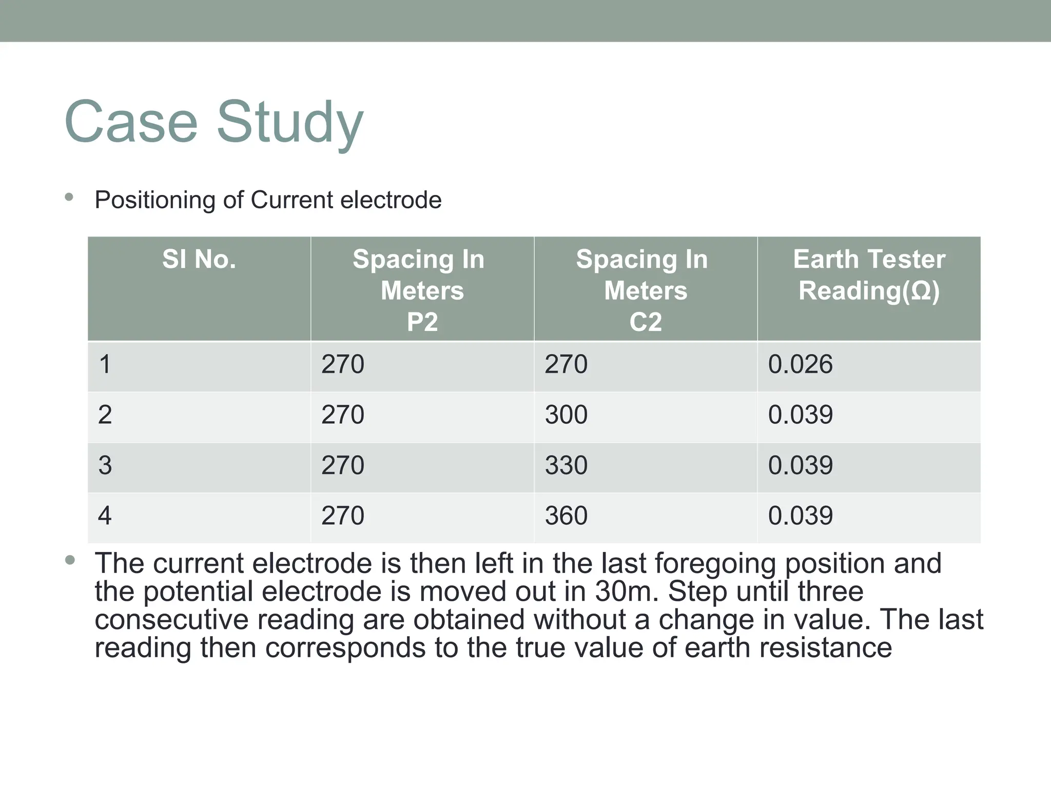 Case Study
 Positioning of Current electrode
 The current electrode is then left in the last foregoing position and
the potential electrode is moved out in 30m. Step until three
consecutive reading are obtained without a change in value. The last
reading then corresponds to the true value of earth resistance
Sl No. Spacing In
Meters
P2
Spacing In
Meters
C2
Earth Tester
Reading(Ω)
1 270 270 0.026
2 270 300 0.039
3 270 330 0.039
4 270 360 0.039
 