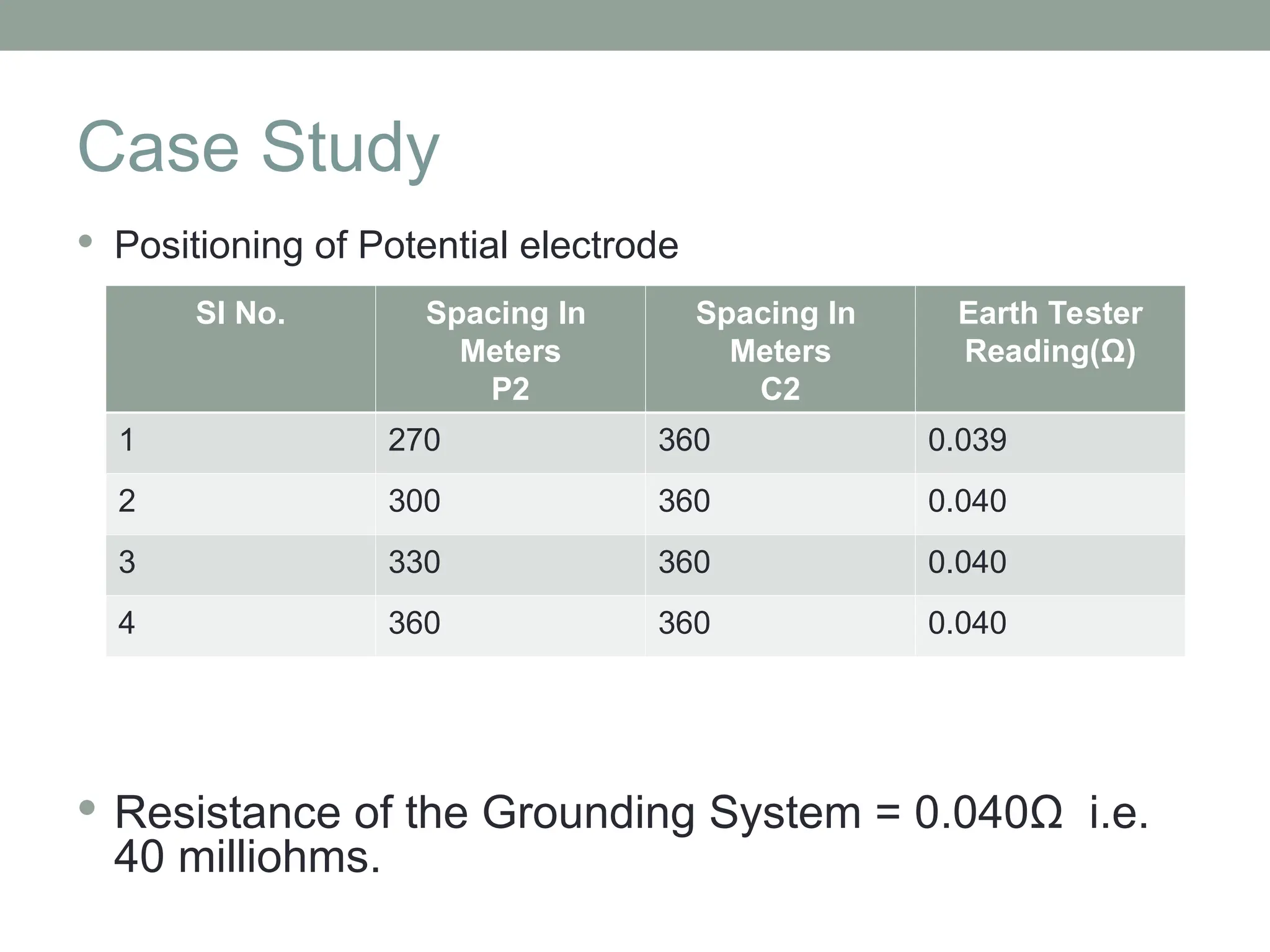 Case Study
 Positioning of Potential electrode
 Resistance of the Grounding System = 0.040Ω i.e.
40 milliohms.
Sl No. Spacing In
Meters
P2
Spacing In
Meters
C2
Earth Tester
Reading(Ω)
1 270 360 0.039
2 300 360 0.040
3 330 360 0.040
4 360 360 0.040
 