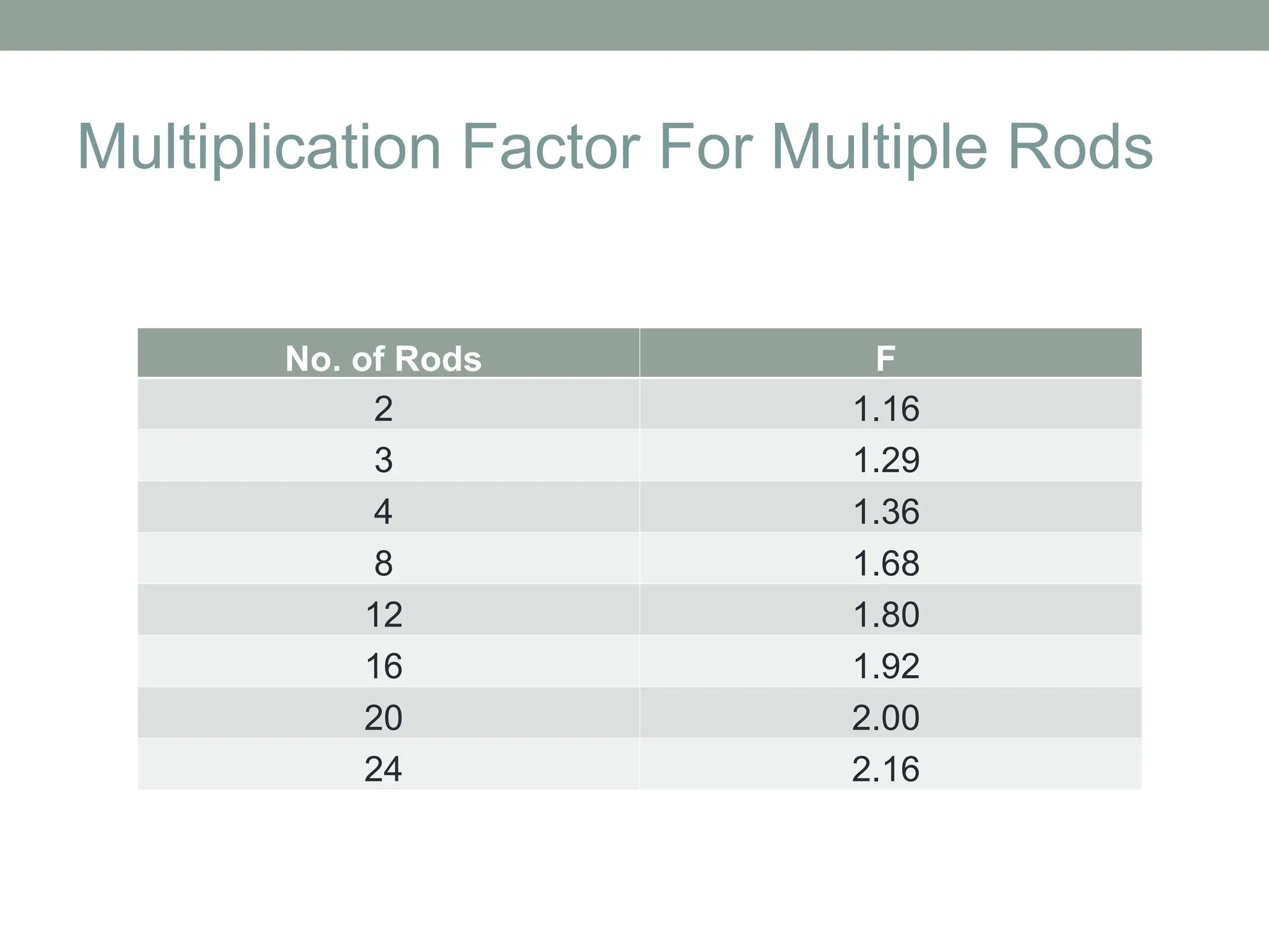 Multiplication Factor For Multiple Rods
No. of Rods F
2 1.16
3 1.29
4 1.36
8 1.68
12 1.80
16 1.92
20 2.00
24 2.16
 