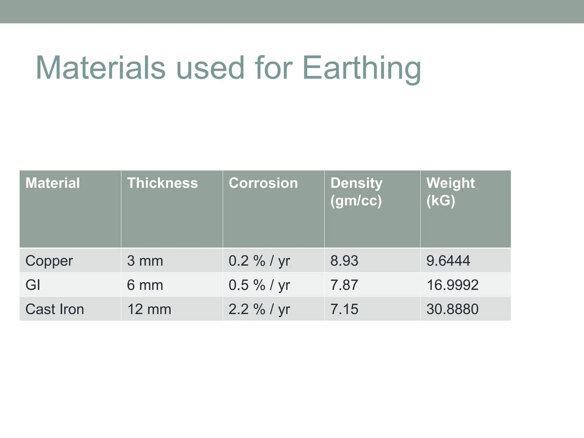 Materials used for Earthing
Material Thickness Corrosion Density
(gm/cc)
Weight
(kG)
Copper 3 mm 0.2 % / yr 8.93 9.6444
GI 6 mm 0.5 % / yr 7.87 16.9992
Cast Iron 12 mm 2.2 % / yr 7.15 30.8880
 