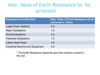 Max. Value of Earth Resistance to be
achieved
Equipment to be Earthed Max. Value of Earth Resistance to be
achieved in Ohms
Large Power Stations 0.5
Major Substations 1.0
Small Substations 2.0
Factories Substations 1.0
Lattice Steel Tower 3.0
Industrial Machine and Equipment 0.5
* The Earth Resistance depends upon the moisture content in
the soil.
 