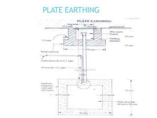 PLATE EARTHING
 