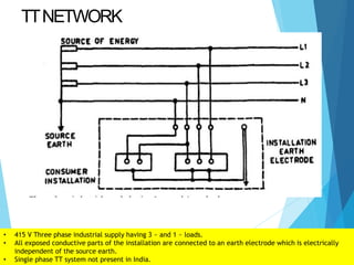 TTNETWORK
• 415 V Three phase industrial supply having 3 ~ and 1 ~ loads.
• All exposed conductive parts of the installation are connected to an earth electrode which is electrically
independent of the source earth.
• Single phase TT system not present in India.
 