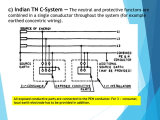 c) Indian TN C-System — The neutral and protective functons are
combined in a single conuductor throughout the system (for example
earthed concentric wiring).
All exposed conductive parts are connected to the PEN conductor. For 3 ~ consumer,
local earth electrode has to be provided in addition.
 