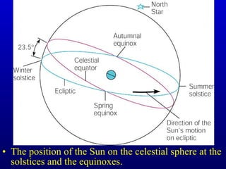• The position of the Sun on the celestial sphere at the
solstices and the equinoxes.
 