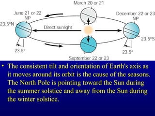 • The consistent tilt and orientation of Earth's axis as
it moves around its orbit is the cause of the seasons.
The North Pole is pointing toward the Sun during
the summer solstice and away from the Sun during
the winter solstice.
 
