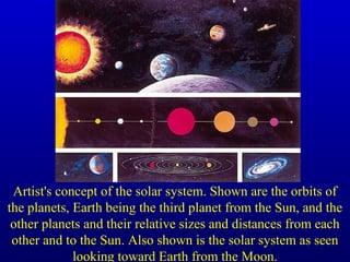 Artist's concept of the solar system. Shown are the orbits of
the planets, Earth being the third planet from the Sun, and the
other planets and their relative sizes and distances from each
other and to the Sun. Also shown is the solar system as seen
looking toward Earth from the Moon.
 