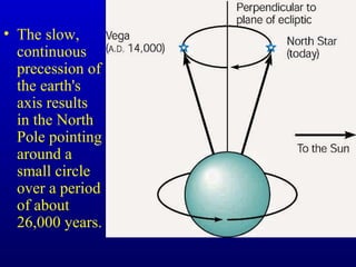 • The slow,
continuous
precession of
the earth's
axis results
in the North
Pole pointing
around a
small circle
over a period
of about
26,000 years.
 