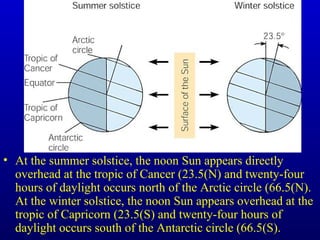 • At the summer solstice, the noon Sun appears directly
overhead at the tropic of Cancer (23.5(N) and twenty-four
hours of daylight occurs north of the Arctic circle (66.5(N).
At the winter solstice, the noon Sun appears overhead at the
tropic of Capricorn (23.5(S) and twenty-four hours of
daylight occurs south of the Antarctic circle (66.5(S).
 