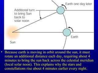 • Because earth is moving in orbit around the sun, it must
rotate an additional distance each day, requiring about 4
minutes to bring the sun back across the celestial meridian
(local solar noon). This explains why the stars and
constellations rise about 4 minutes earlier every night.
 