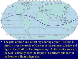 • The path of the Sun's direct rays during a year. The Sun is
directly over the tropic of Cancer at the summer solstice and
high in the Northern Hemisphere sky. At the winter solstice,
the Sun is directly over the tropic of Capricorn and low in
the Northern Hemisphere sky.
 