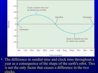 • The difference in sundial time and clock time throughout a
year as a consequence of the shape of the earth's orbit. This
is not the only factor that causes a difference in the two
clocks.
 