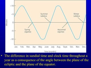 • The difference in sundial time and clock time throughout a
year as a consequence of the angle between the plane of the
ecliptic and the plane of the equator.
 