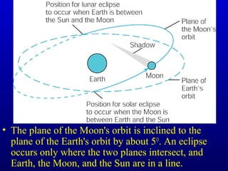 • The plane of the Moon's orbit is inclined to the
plane of the Earth's orbit by about 5O
. An eclipse
occurs only where the two planes intersect, and
Earth, the Moon, and the Sun are in a line.
 