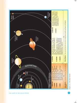 THE EARTH IN THE SOLAR SYSTEM
                                   1. MERCURY - One orbit around sun - 88 days,             5. JUPITER - One orbit around sun - 11 years, 11                8. NEPTUNE - One orbit around sun - 164 years.
                                                One spin on axis - 59 days.                              months about 12 years. One spin on                              One spin around axis - 16 hours
                                   2. VENUS   - One orbit around sun - 255 days.                         axis - 9 hours, 56 minutes, number of                           7 minutes, number of moons - 8.
                                                One spin on axis - 243 days                              moons - 16                                         9. PLUTO   - One orbit around sun - 248 years.
                                   3. EARTH   - One orbit around sun - 365 days.            6. SATURN - One orbit around sun - 29 years, 5                               One spin on axis - 6 days 9 hours,
                                                One spin on axis - 1 day                                 months. One spin on axis - 10 hours 40                          number of moons - 1
                                                Number of moons - 1                                      minutes, number of moons - about 18.
                                   4. MARS    - One orbit around sun - 687 days             7. URANUS - One orbit around sun - 84 years. One
                                                One spin on axis - 1 day,                                spin around axis - 17 hours 14 minutes,
                                                number of moons - 02                                     number of moons - about 17.


                                  Inner planets - very close to the sun. They are made up   Outer Planets - Very-very far from the sun and are huge planets made up of gases and liquids.
                                  of rocks.




     3
                                Figure 1.2 : The Solar System
 