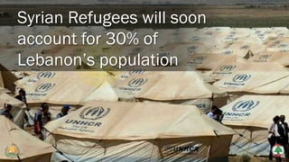 Syrian Refugees will soon
account for 30% of
Lebanon’s population
 