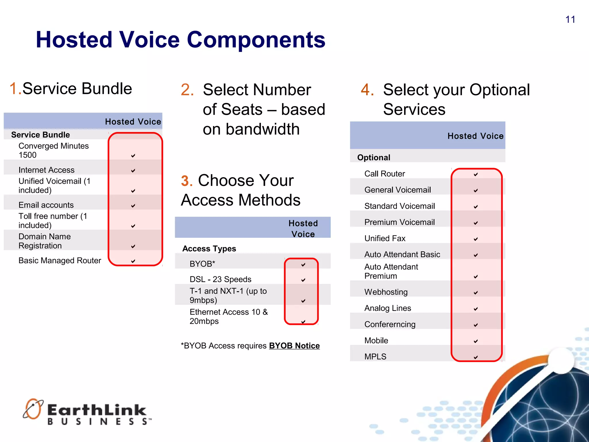 11
Hosted
Voice
Access Types
BYOB* 
DSL - 23 Speeds 
T-1 and NXT-1 (up to
9mbps) 
Ethernet Access 10 &
20mbps 
Hosted Voice Components
Hosted Voice
Optional
Call Router 
General Voicemail 
Standard Voicemail 
Premium Voicemail 
Unified Fax 
Auto Attendant Basic 
Auto Attendant
Premium 
Webhosting 
Analog Lines 
Confererncing 
Mobile 
MPLS 
1.Service Bundle 4. Select your Optional
Services
Hosted Voice
Service Bundle
Converged Minutes
1500 
Internet Access 
Unified Voicemail (1
included) 
Email accounts 
Toll free number (1
included) 
Domain Name
Registration 
Basic Managed Router 
2. Select Number
of Seats – based
on bandwidth
*BYOB Access requires BYOB Notice
3. Choose Your
Access Methods
 